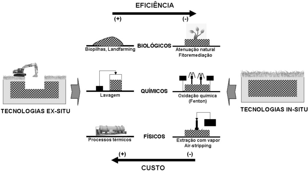 Áreas_contaminadas_-_in_situ_ex_situ.jpg